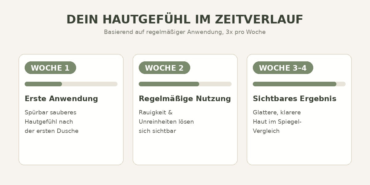 Hautgefühl im Zeitverlauf – Woche 1 bis Woche 4
