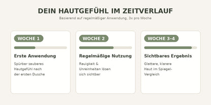 Hautgefühl im Zeitverlauf – Woche 1 bis Woche 4